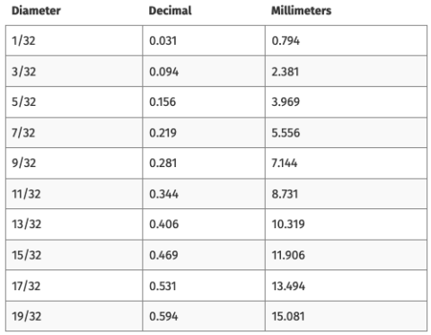 Inch Increments List Technical Information - Dan-Loc Group